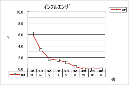 インフルエンザ
