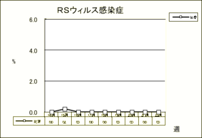 RSウイルス感染