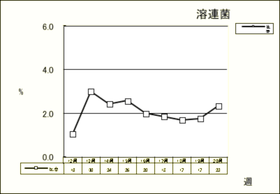 溶連菌