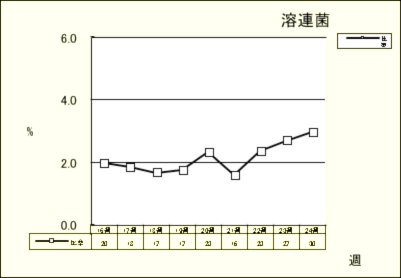 溶連菌