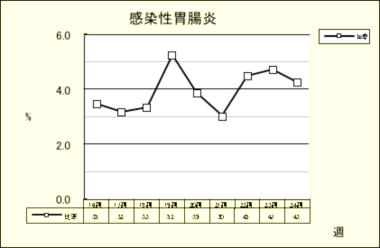 感染性胃腸炎