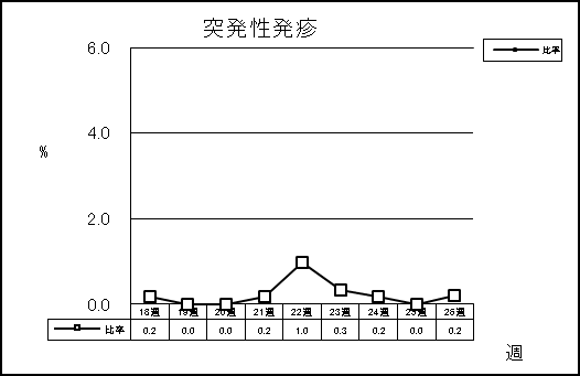 突発性発疹