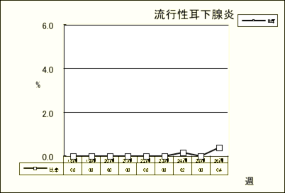 流行性耳下腺炎