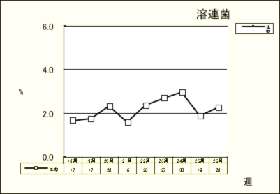 溶連菌