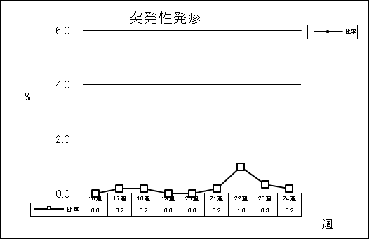 突発性発疹