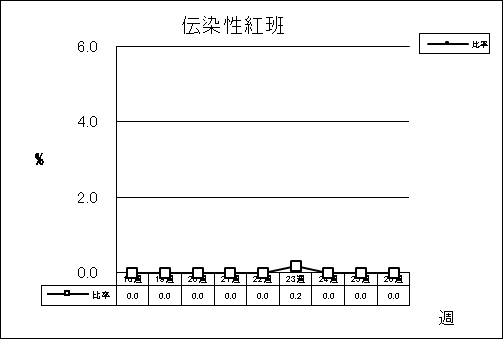 伝染性紅班