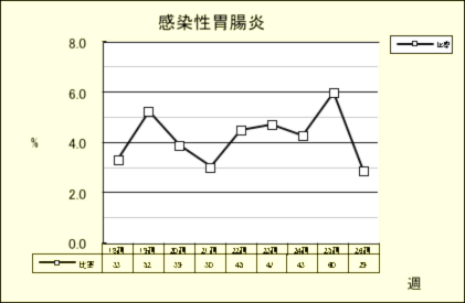 感染性胃腸炎