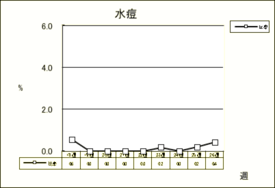 水痘