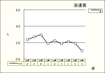 溶連菌