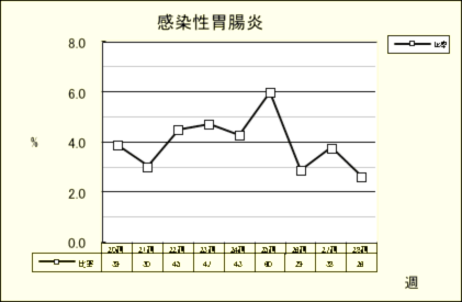 感染性胃腸炎