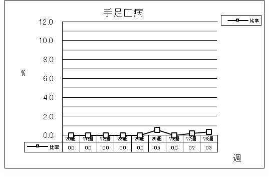 手足口病