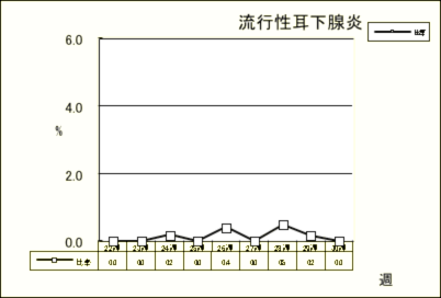 流行性耳下腺炎