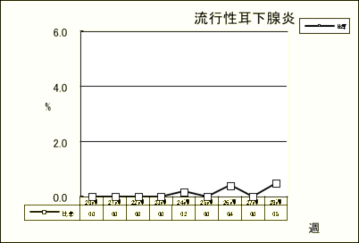 流行性耳下腺炎