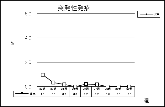 突発性発疹