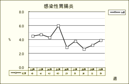 感染性胃腸炎