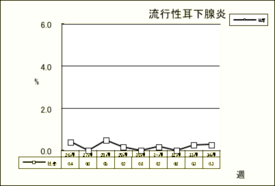 流行性耳下腺炎