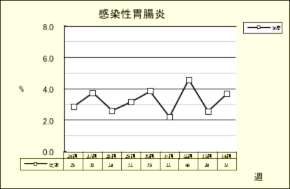 感染性胃腸炎