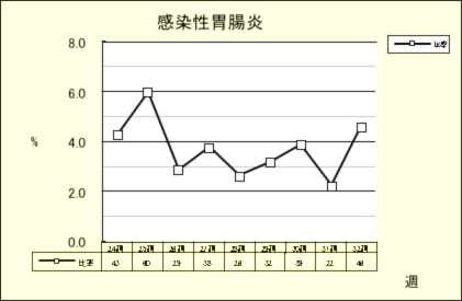 感染性胃腸炎