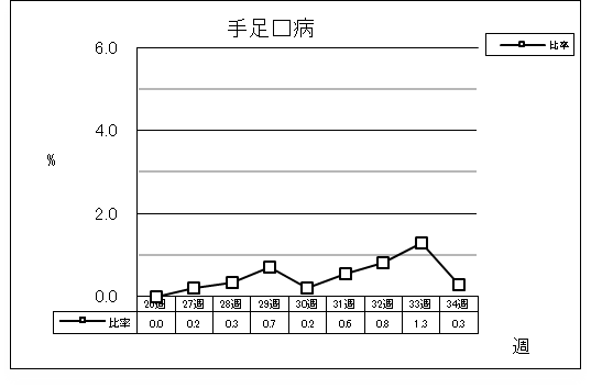 手足口病