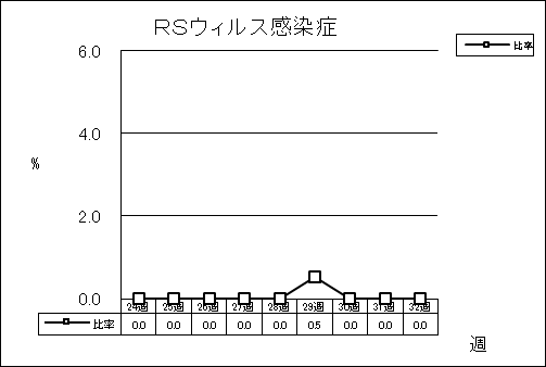 RSウイルス感染症