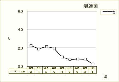 溶連菌