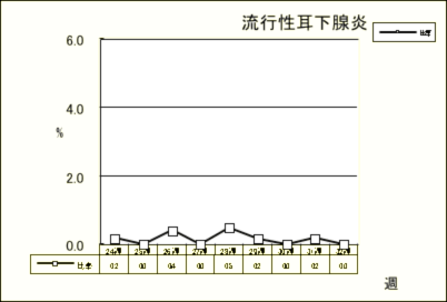 流行性耳下腺炎