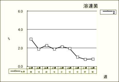 溶連菌