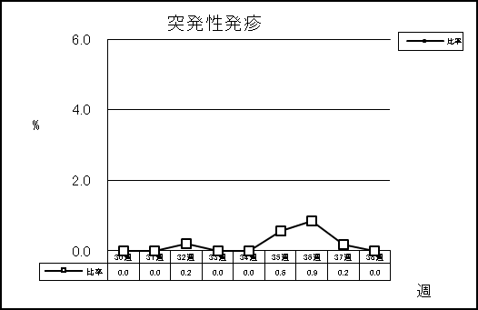 突発性発疹