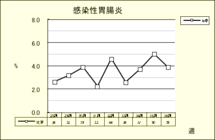 感染性胃腸炎