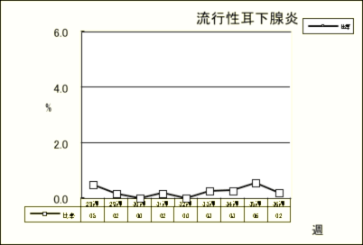 流行性耳下腺炎