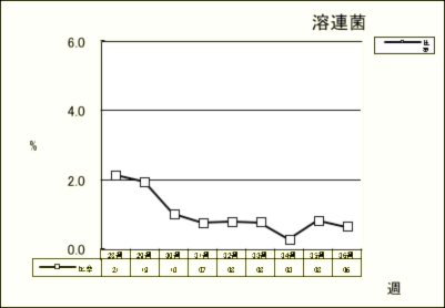 溶連菌