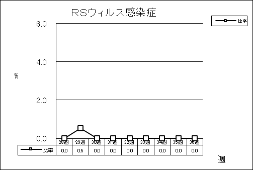 RSウイルス感染症