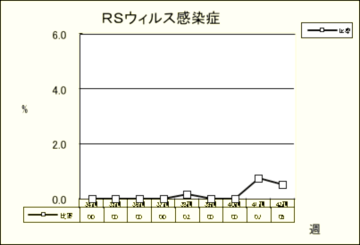 RSウイルス感染症