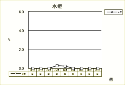 水痘