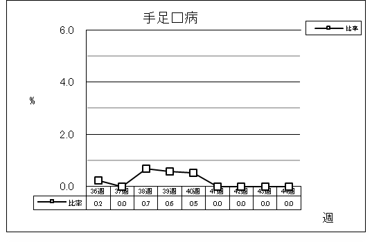 手足口病