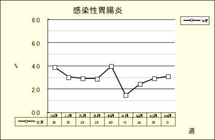 感染性胃腸炎