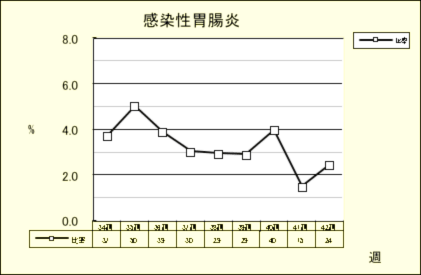 感染性胃腸炎