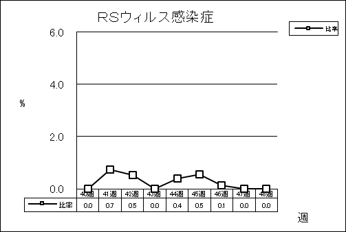 RSウイルス感染症