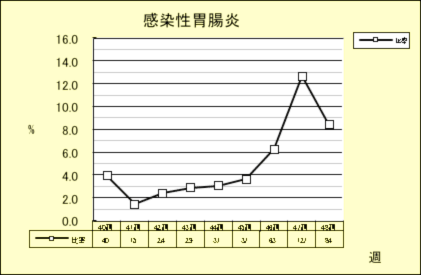 感染性胃腸炎