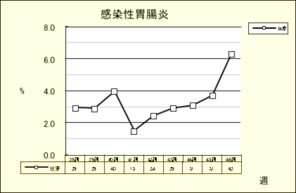 感染性胃腸炎