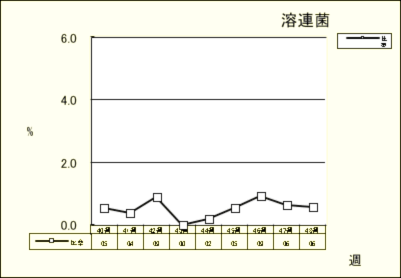 溶連菌