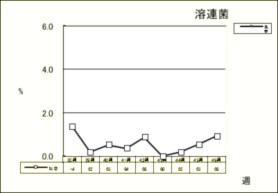 溶連菌