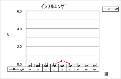 インフルエンザ