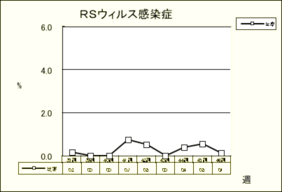 RSウイルス感染症