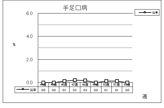 手足口病