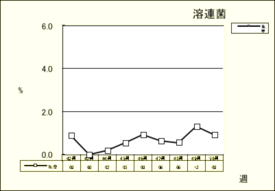 溶連菌