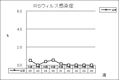 RSウイルス感染症