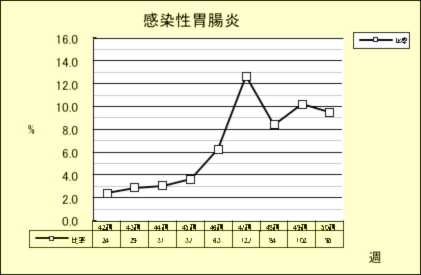 感染性胃腸炎