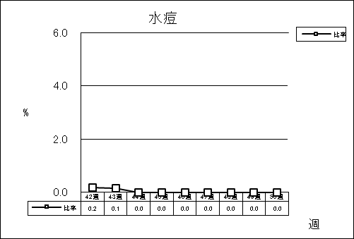 水痘