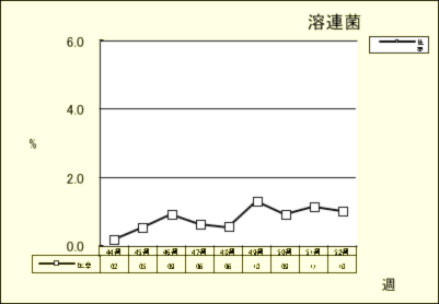 溶連菌